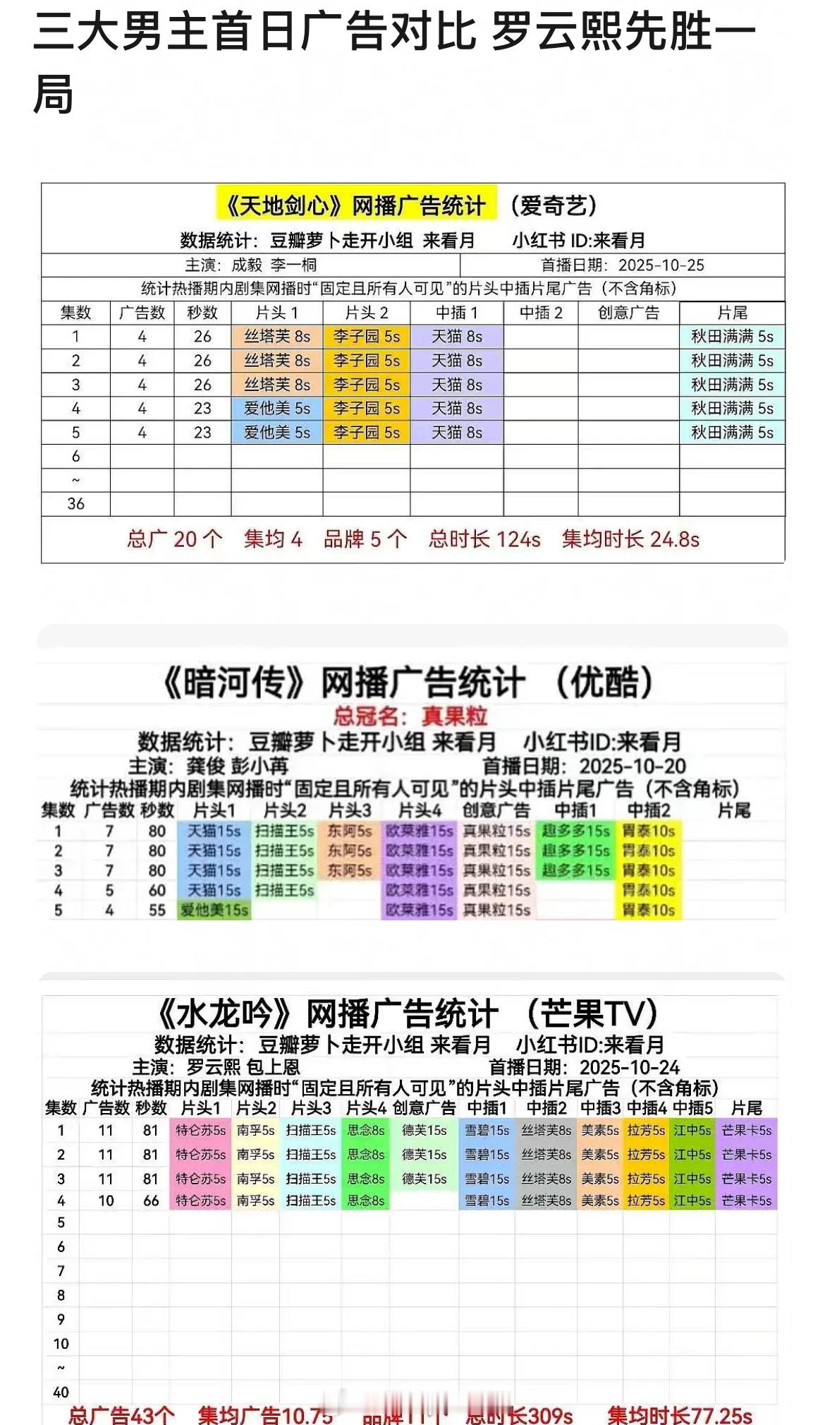 三大男主剧首日广告对比，罗云熙的水龙吟胜出，成毅的天地剑心惨败，是受赴山海的影响