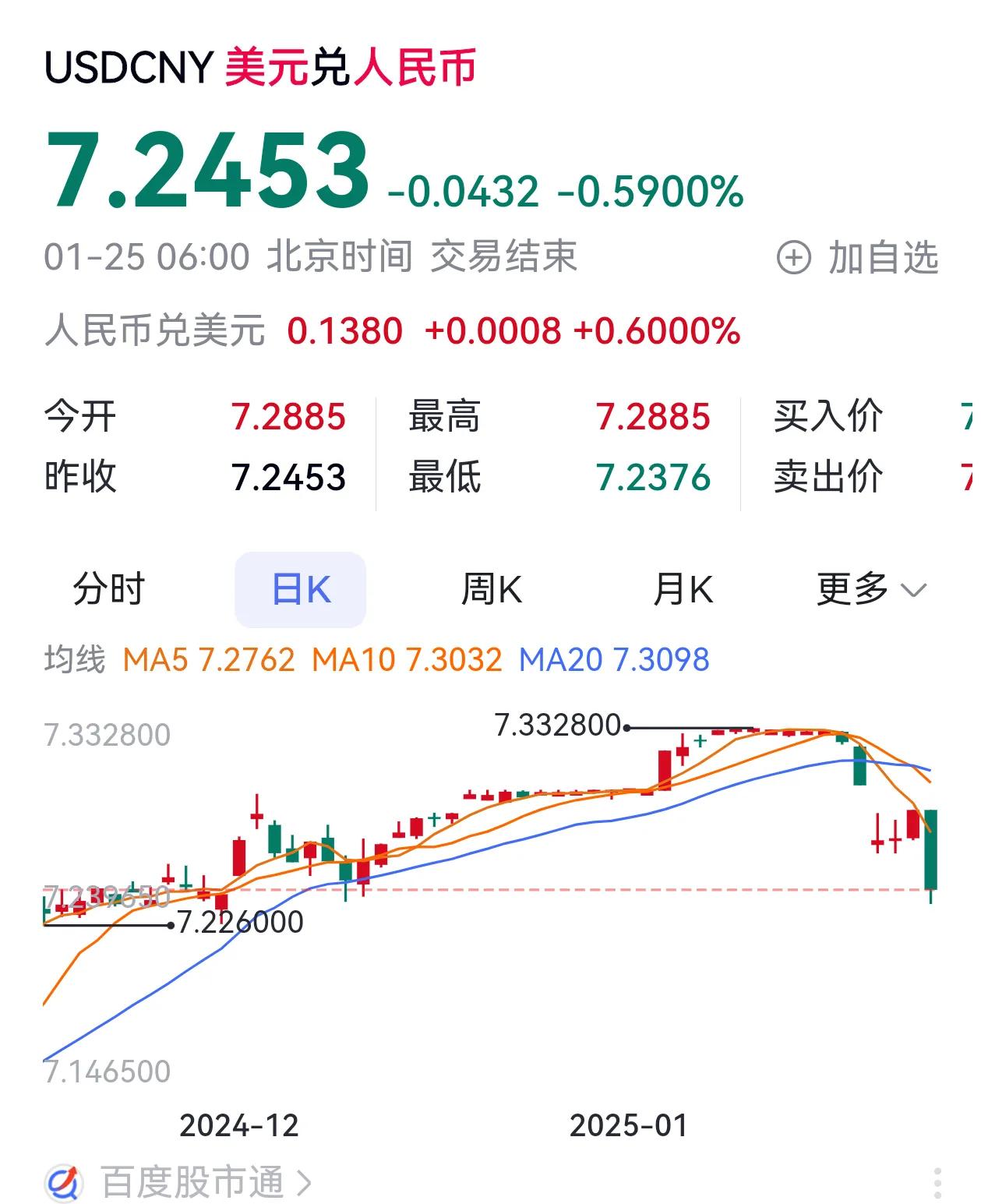 太给力了！人民币升值近600个基点，纳斯达克中国金龙指数大涨3.75%。海外中国