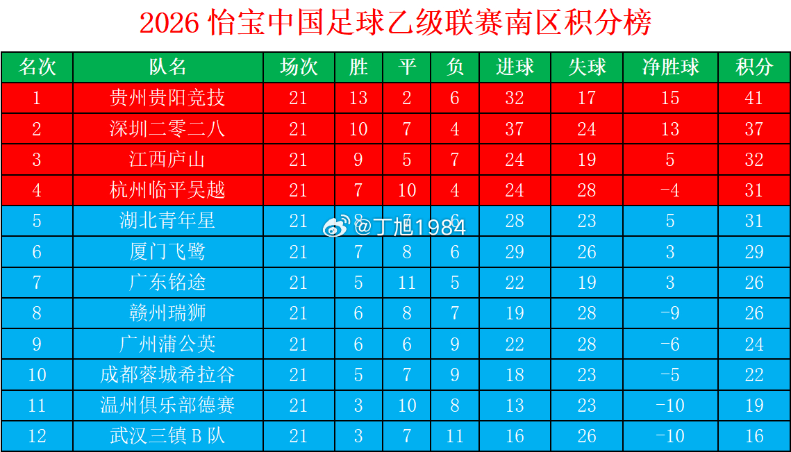 2026怡宝中乙联赛第21轮南区积分榜中乙联赛大连可为大连英博b队中乙联赛