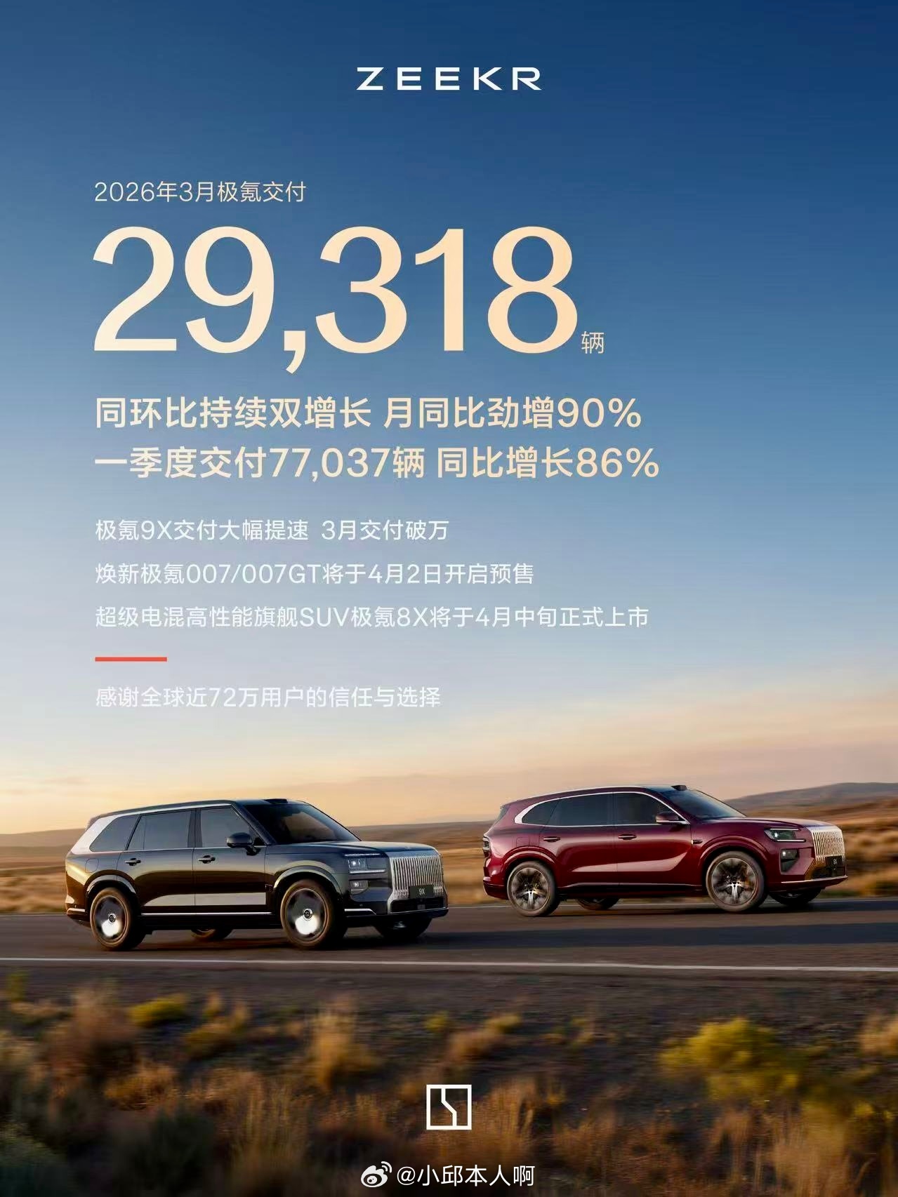 极氪公布了2026年3月的交付情况，这个月一共交付了29318辆车，比去年同期多