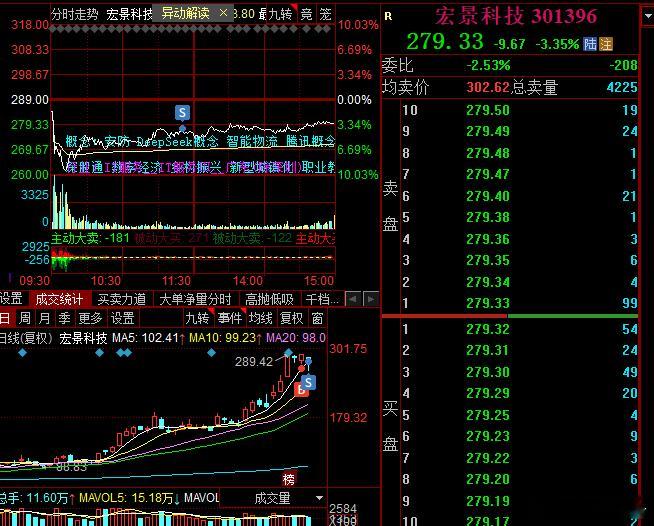 市场开始分歧了，好在毕竟良性明天估计要开始轮动了，科技，航天，电力，抱团轮动为主