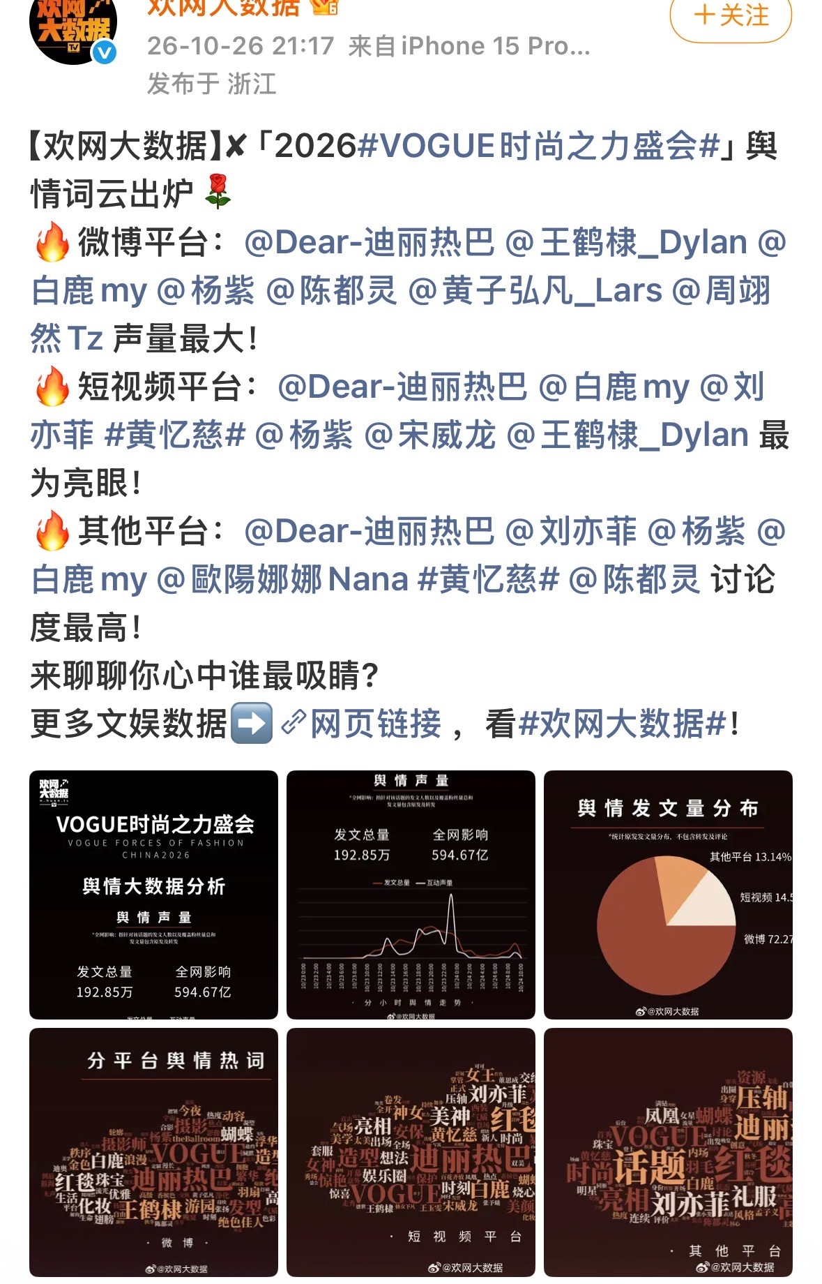 欢网VOGUE时尚之力盛会舆情出炉多平台声量榜单，迪丽热巴全线上榜，热度断层领跑