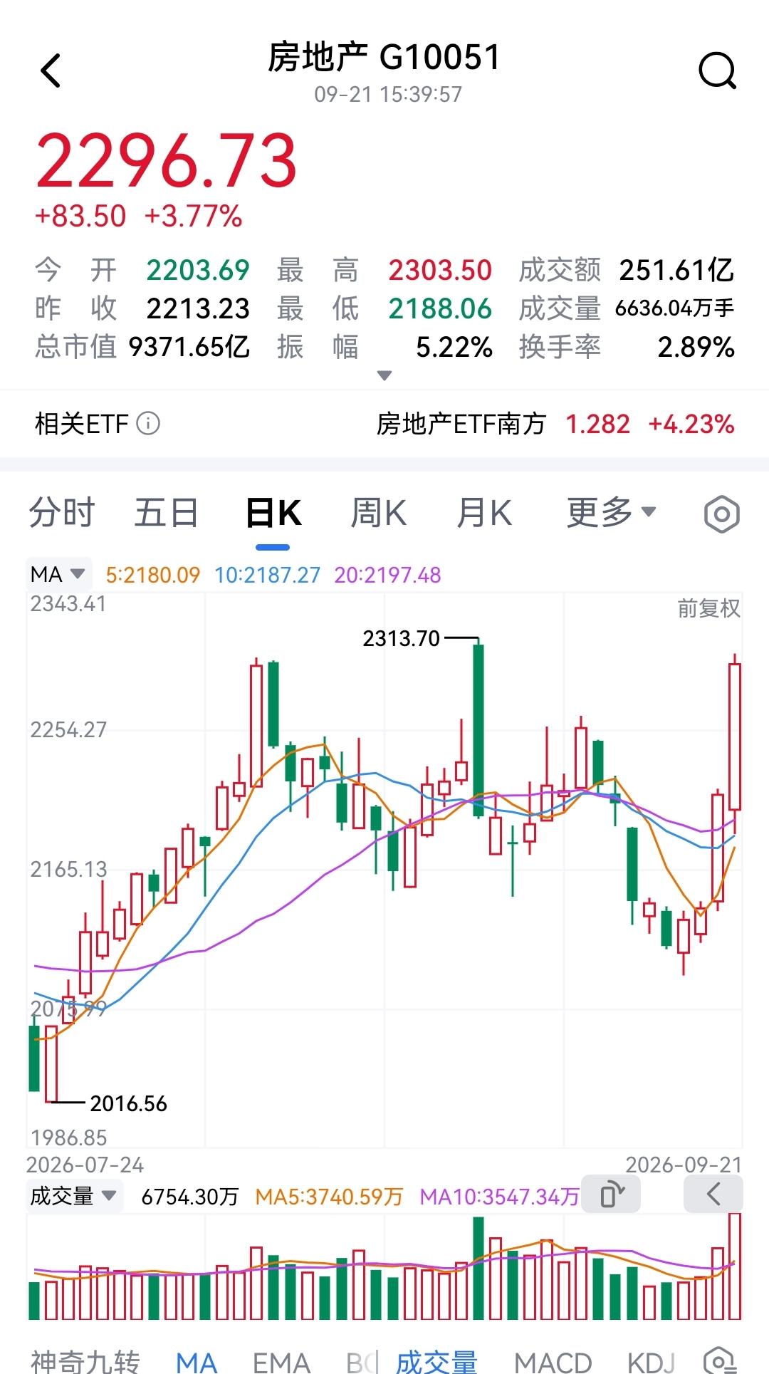 业绩个位数增长的银行股先涨，不断创了新高！现在居然是业绩大幅下跌或巨亏的房地产似