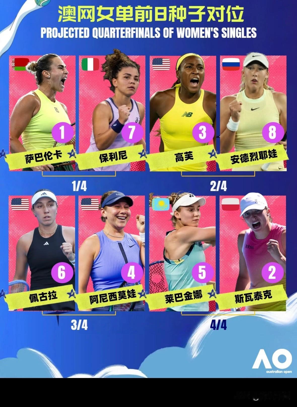 ✅快讯，恭喜🎉普汀塞娃逆转晋级澳网女单次轮！

刚刚🔚的澳网哈萨克斯坦普汀塞