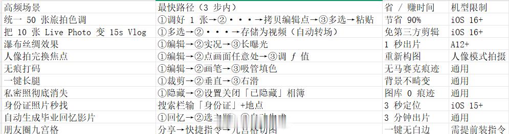 iPhone相册原来这么好用帮你们整理好了给你们做了一个表格，可以保存文字版如下