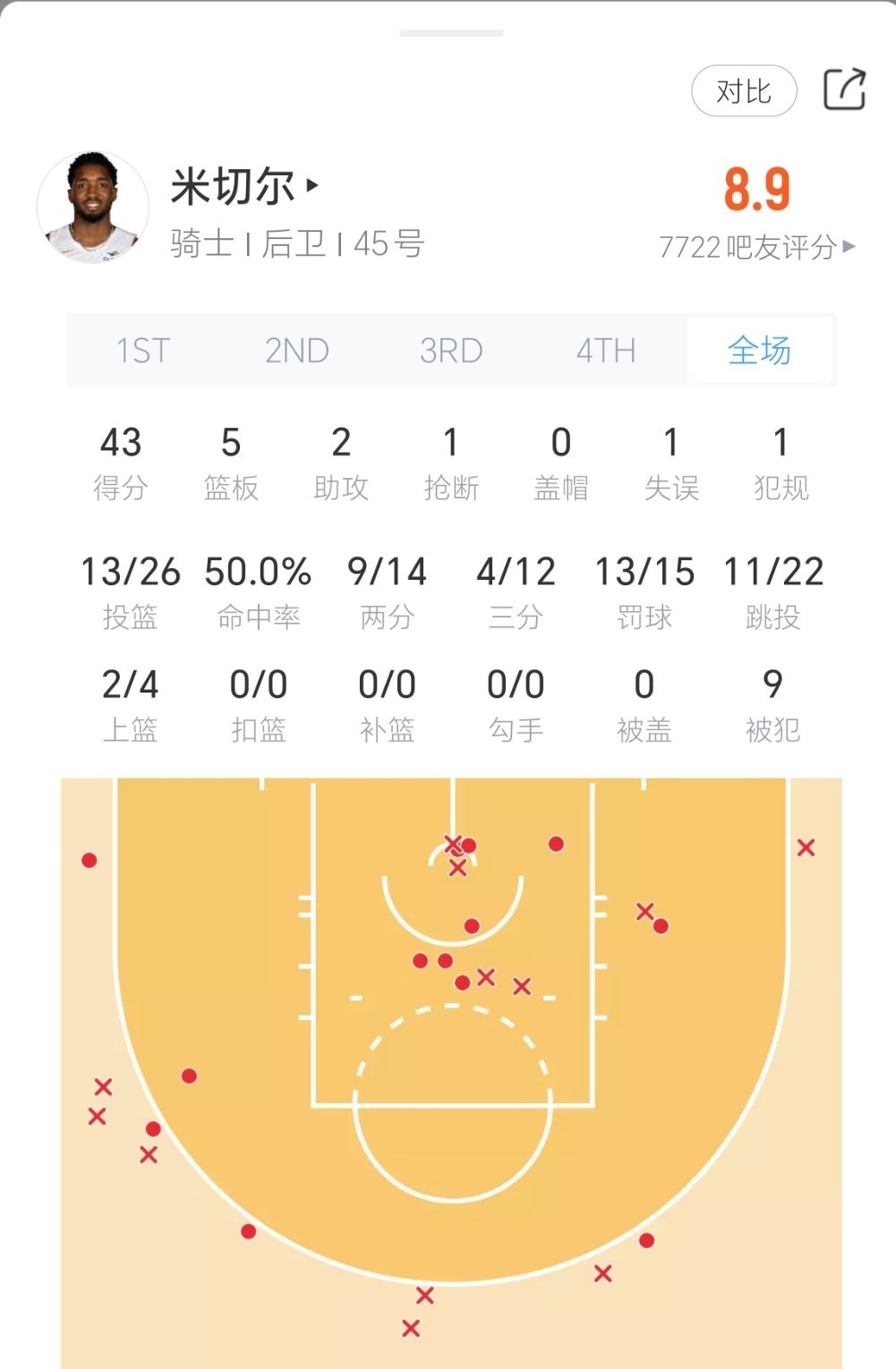 米切尔表现：下半场狂砍39分！！活塞vs骑士nba季后赛