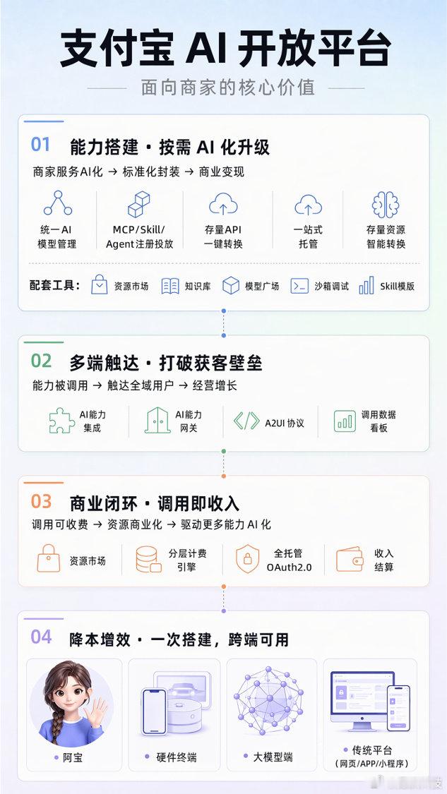 【支付宝AI开放平台上线，商家可通过“阿宝”接入手机、车机、AI 眼镜】7 月 