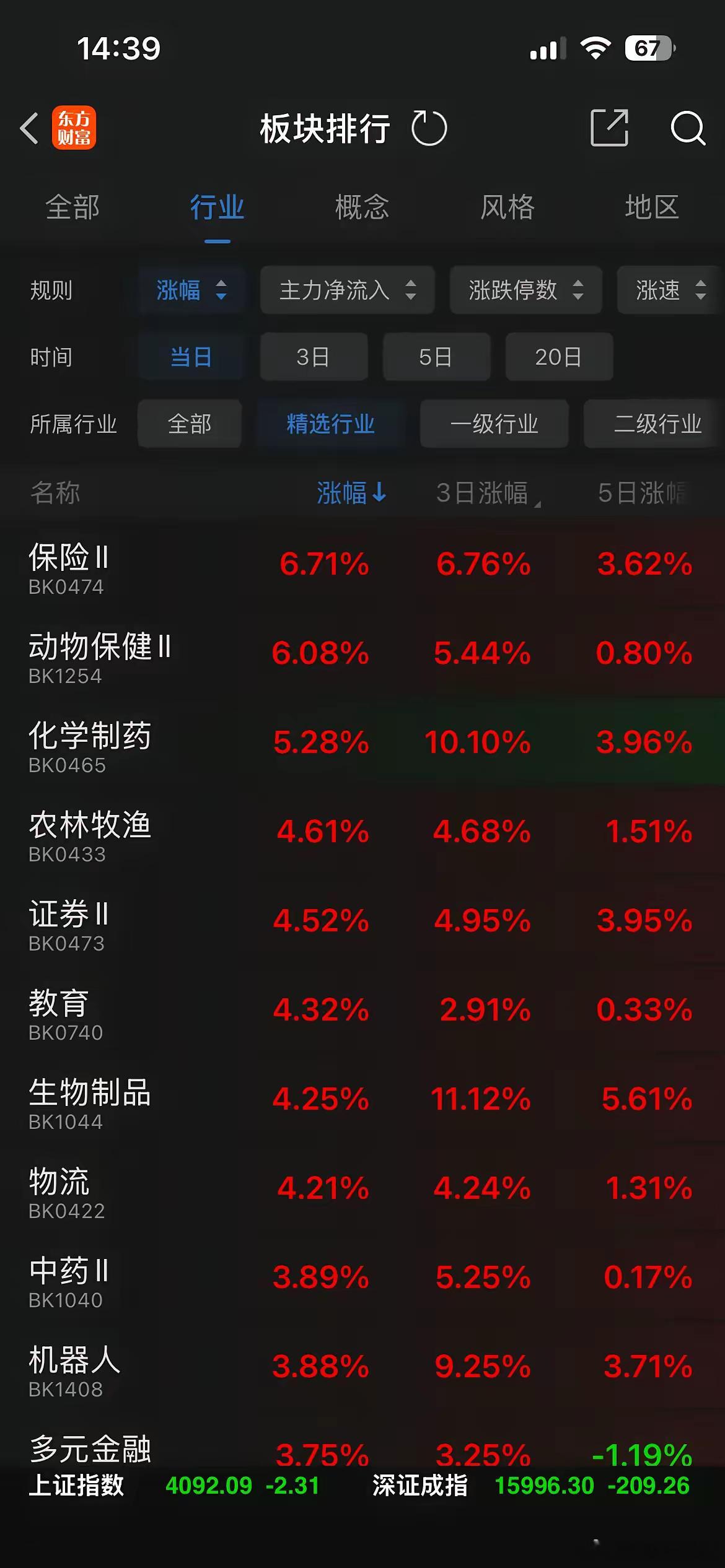 今天最惨的一波人：上午割肉老登股，然后去追高科技股的老登们。今天A股风格大切换—