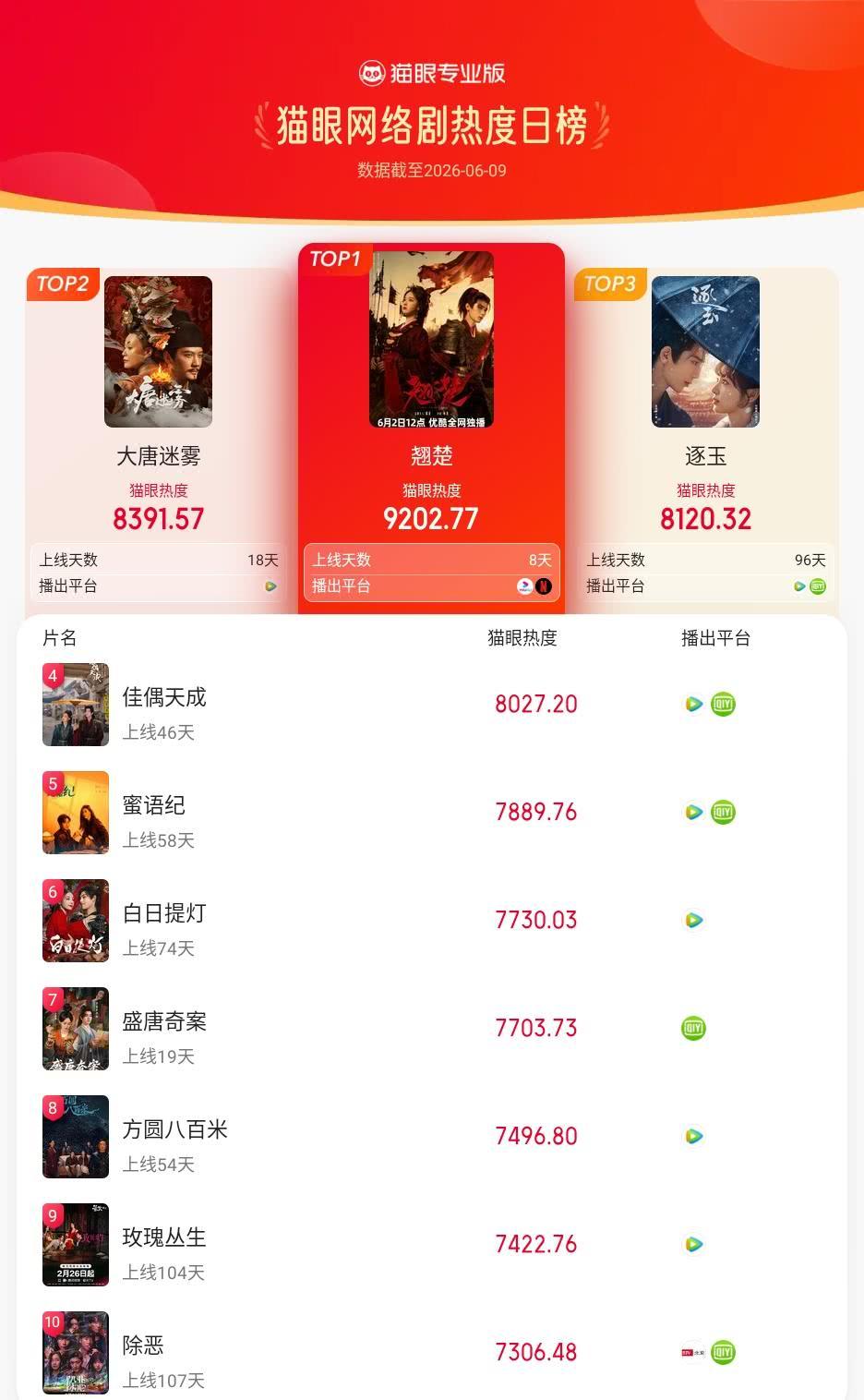 翘楚登猫眼网络剧热度榜TOP1 猫眼专业版榜单·6月9日网络剧TOP10 冠军：