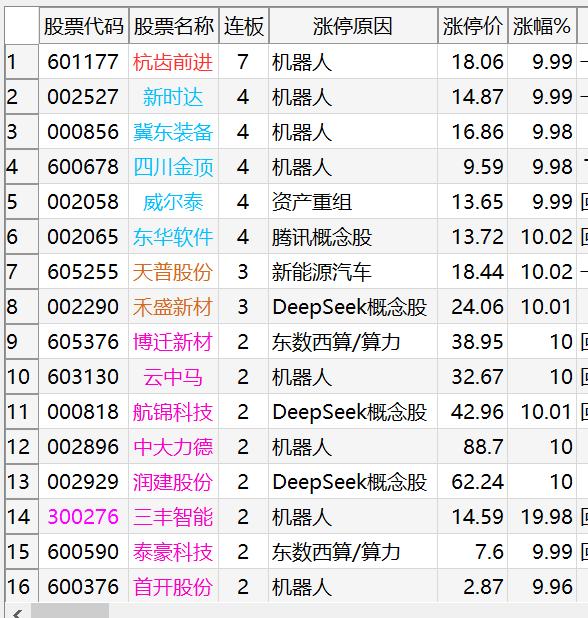 躺赢！机器人继续冲冲冲，趋势强于连板（02.20涨停复盘）
1、情绪周期：机器人