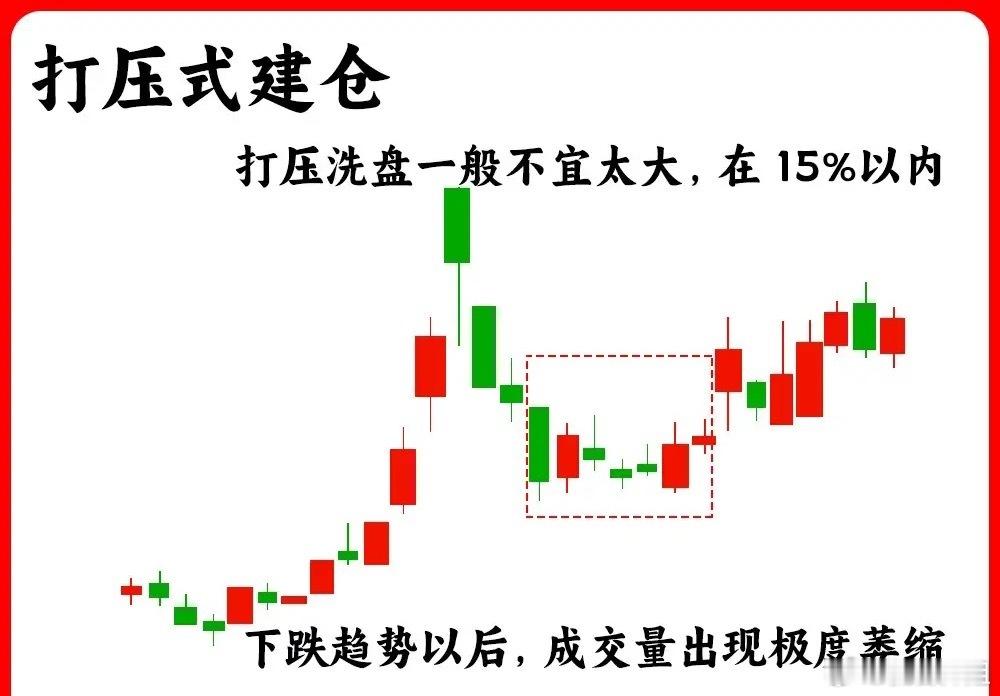 注意了！这是一个主力建仓的合集，主力意图往往是散户的薄弱环节，主力建仓说白了就是