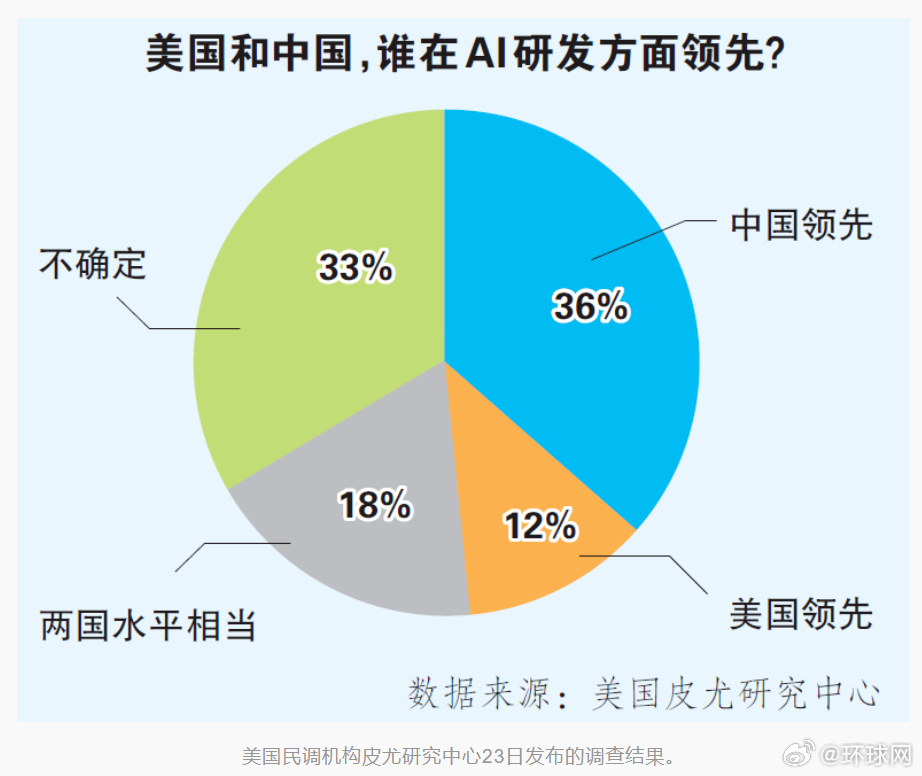 #美民调显示更多美国人认为中国AI领先#【美民调称“更多美国人认为中国AI领先”