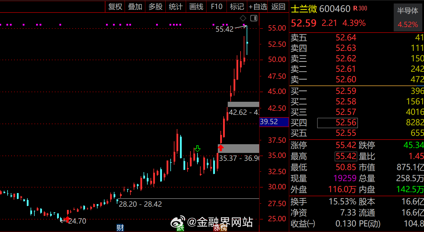 【士兰微高位炸板！137亿成交额创历史新高，功率半导体龙头2个月暴涨120%，A