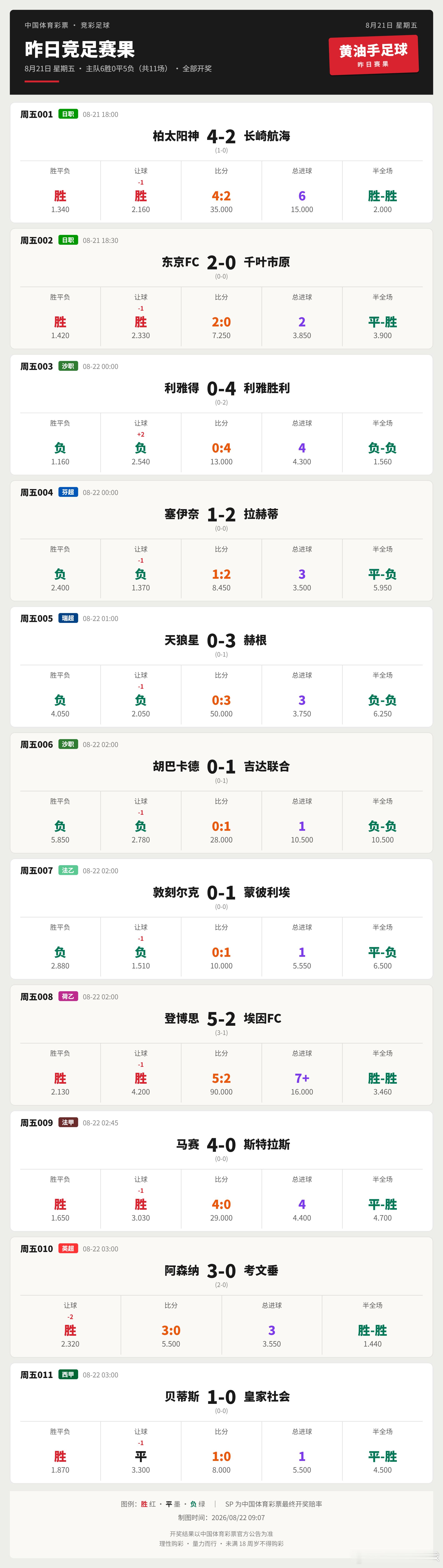 昨日竞足赛果昨日竞足11场全部开奖，主队6胜5负、全场无平局。英超揭幕战，阿森纳