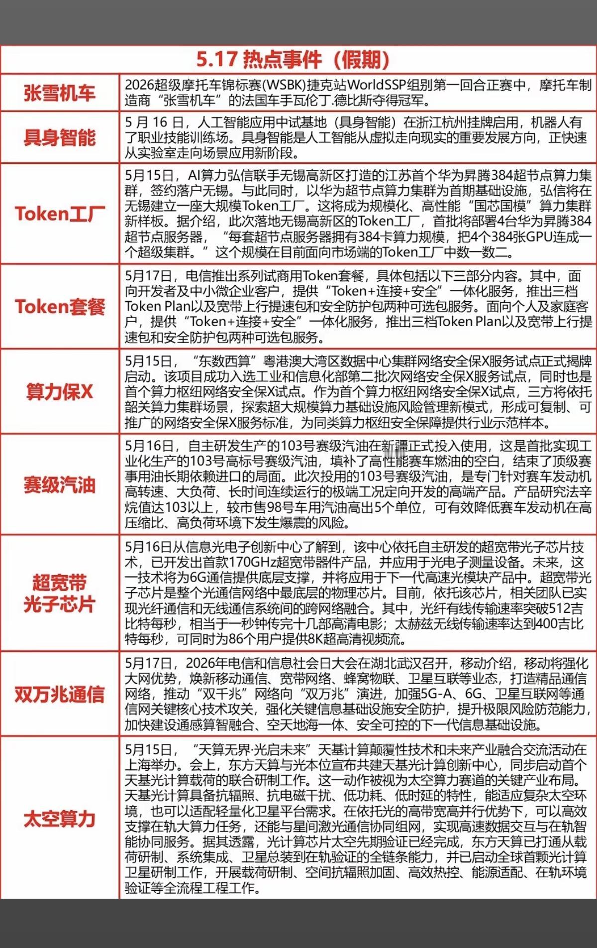 5.17周日  晚间  财经热点信息汇总！

1.张雪机车
2.具身智能
3.T