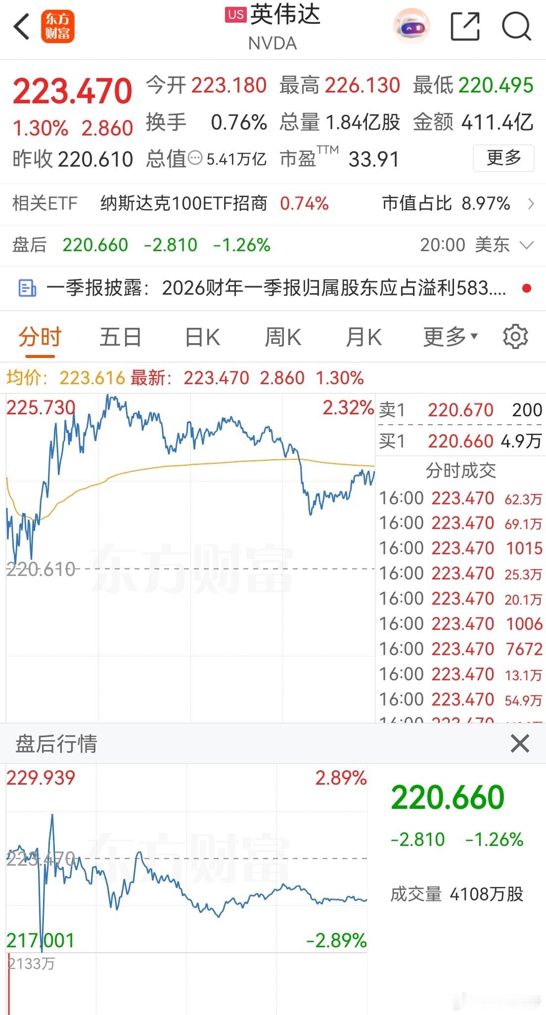 英伟达财报英伟达公布季报指引后，股价跌了。这个业绩指引不是今年的，是2027年的