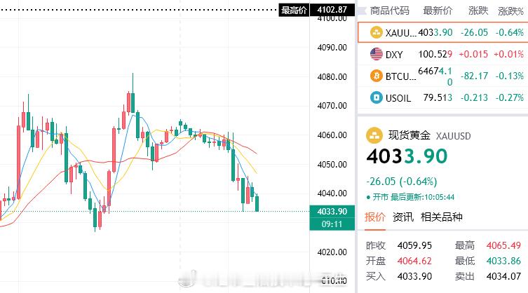 全军出击，参考4033/36介入多，看向4055！黄金金价长鑫科技打新