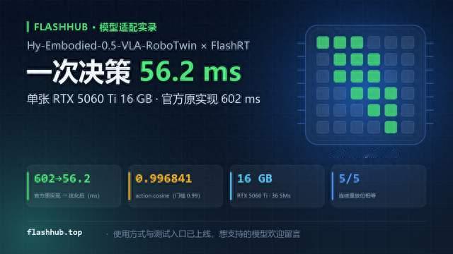 FlashRT x HyVLA：单张 RTX 5060 Ti， 一次完整决策从 602 ms 到 5