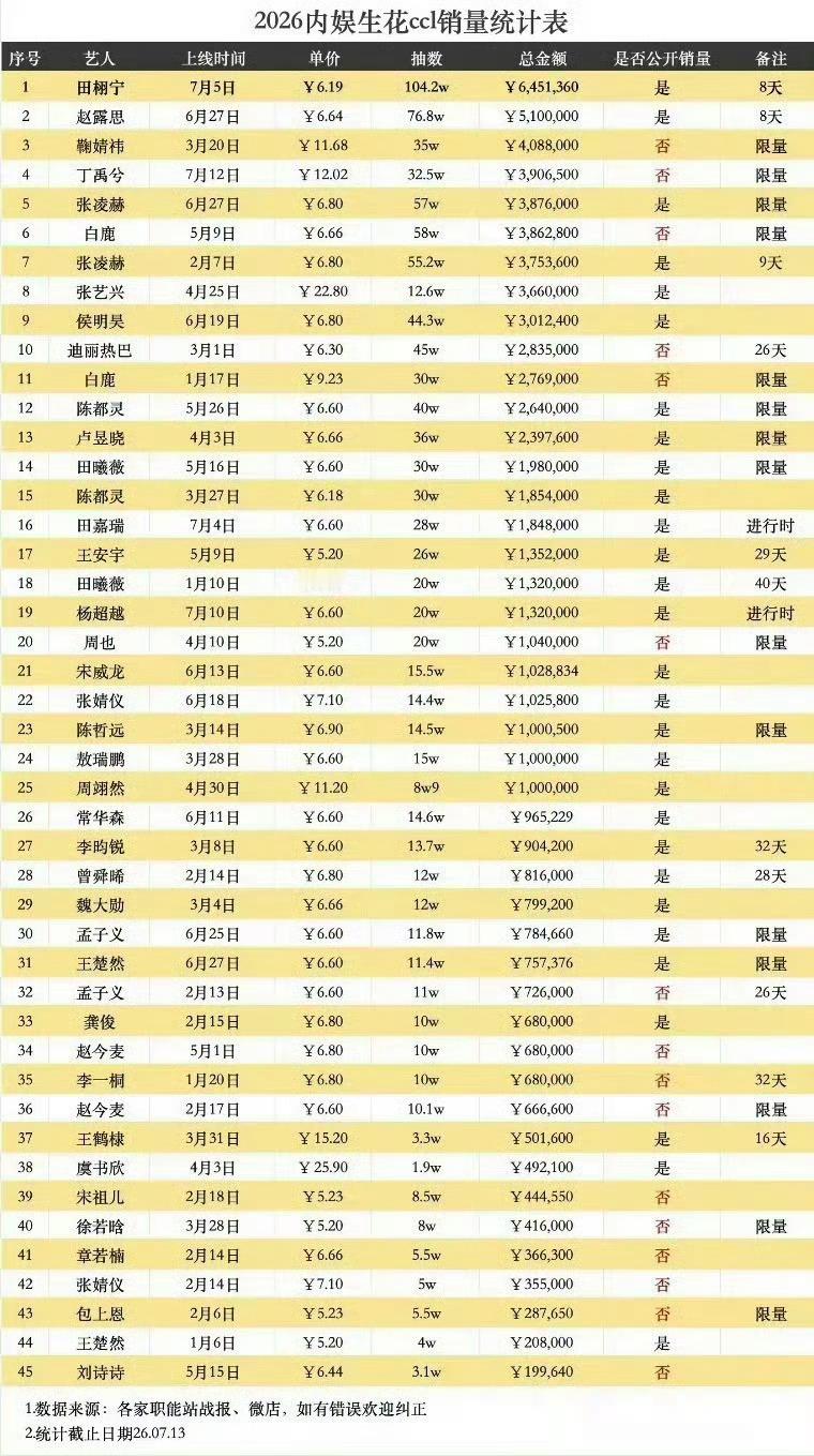 梓渝粉丝ccl 梓渝ccl全内娱登顶 梓渝ccl一小时销售额破650W，登顶内娱
