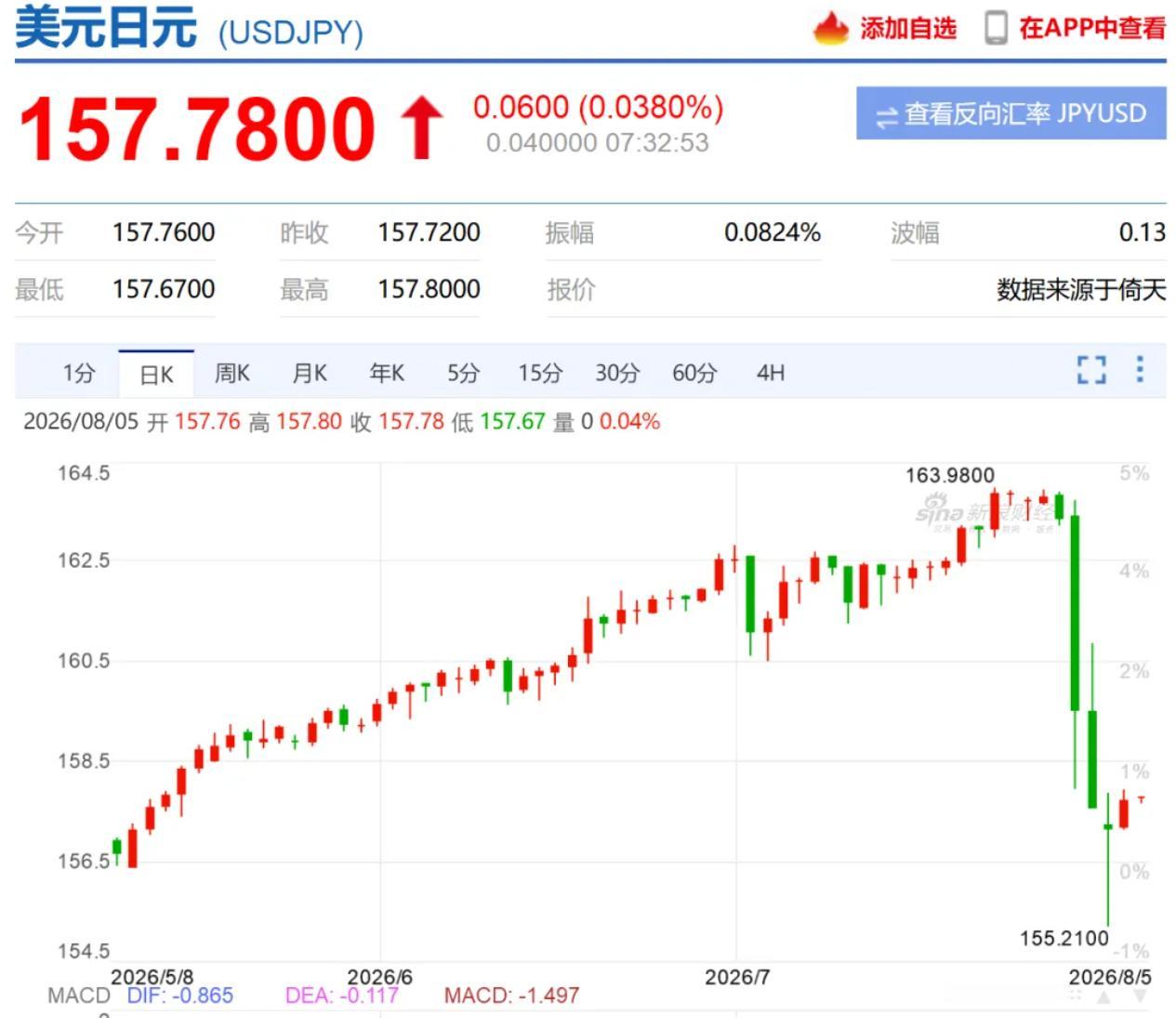 最近全球外汇市场出了一件超级大事，美国罕见联合日本、韩国同步出手干预汇市、力挺日