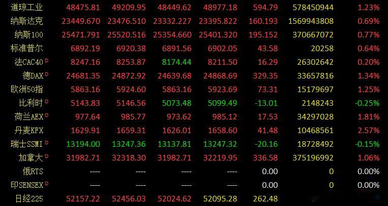 早评：周一股指出现了放量上行走势，市场收报4023点，连续十二根阳线，已是极为少