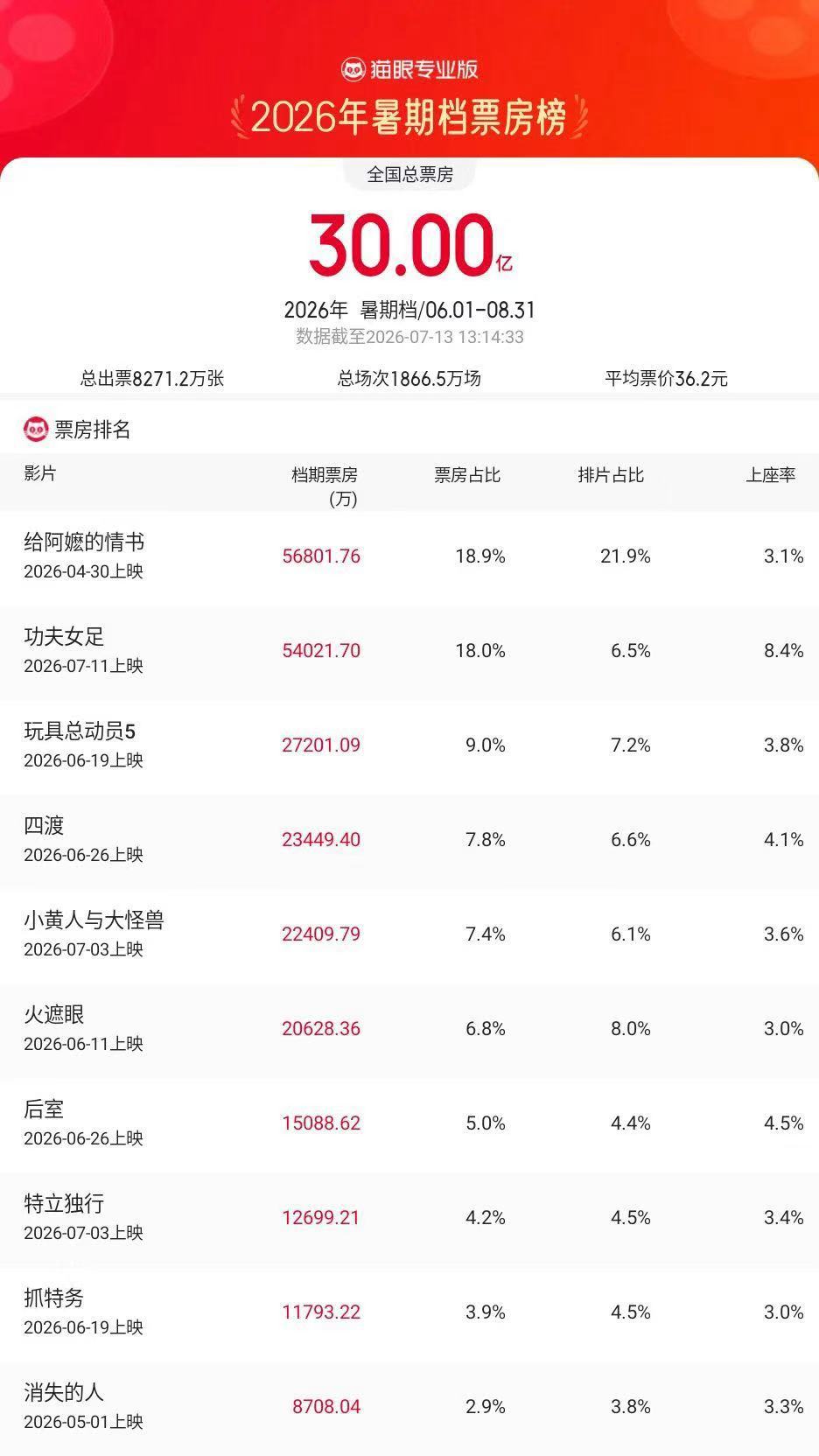 2026暑期档票房超30亿 据猫眼专业版数据，2026年暑期档（6月1日-8月3