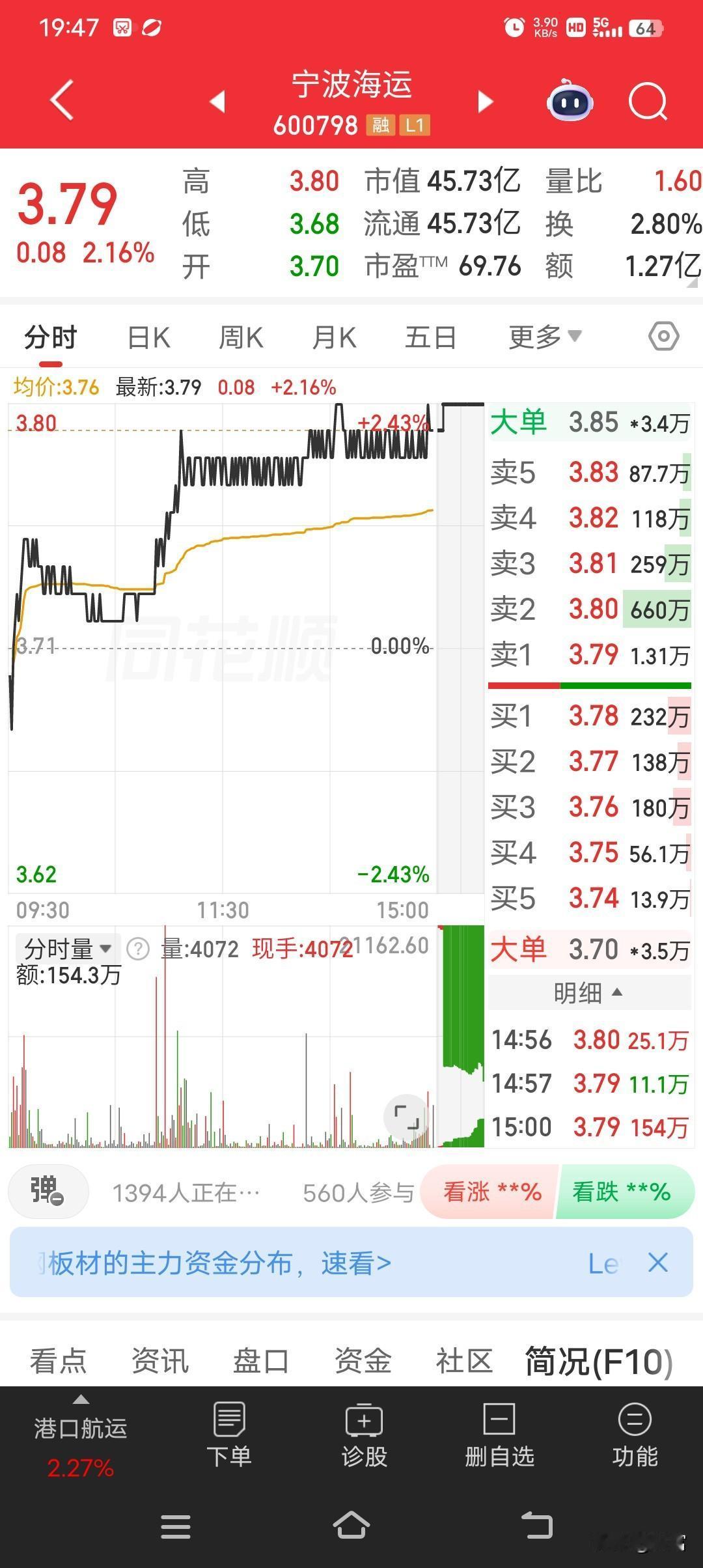 今天瞅了眼宁波海运的行情，最新价3.79，涨幅2.16%，还挺让人惊喜。从数据看