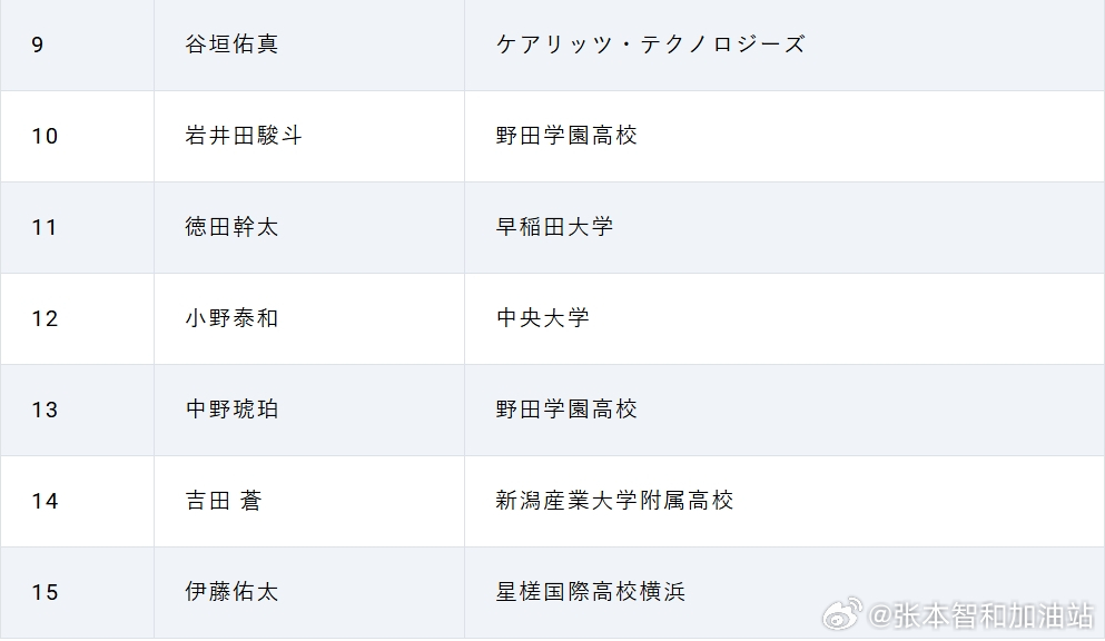 张本智和其它 260401，JTTA更新26财年上半年国家队名单和候补名单。男子