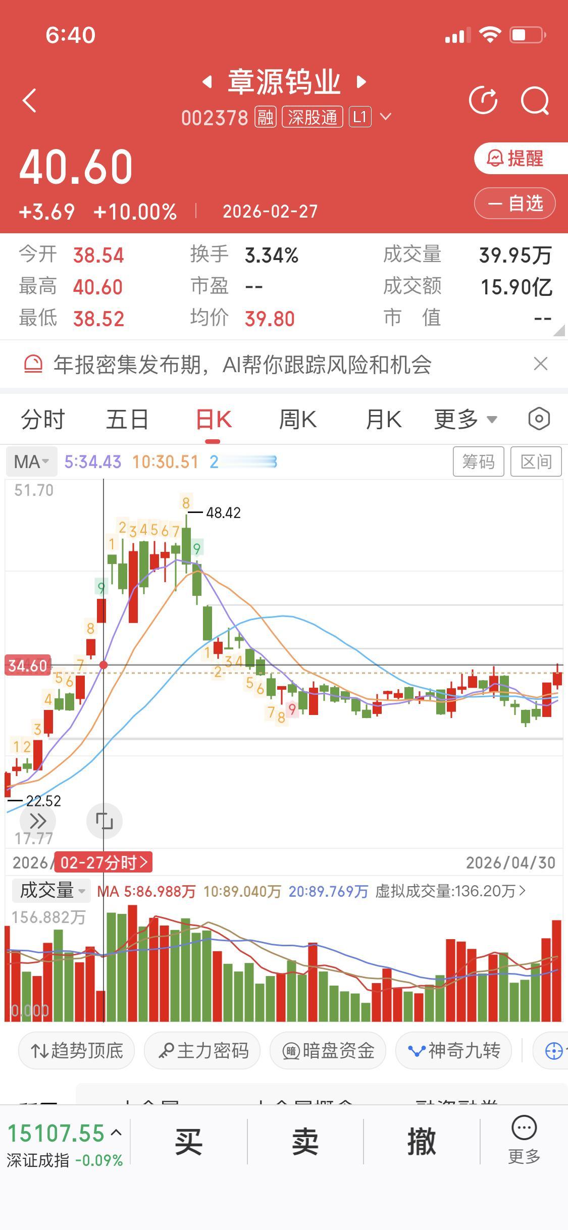 现在的我虽然不想预测走势
但是难免会手痒
拿章源钨业来举例
这个票有点方我
我在