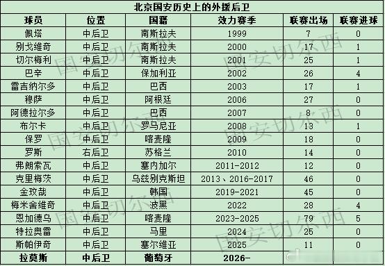 【国安历史上引进的外援后卫】  球队本赛季引进了葡萄牙中后卫拉莫斯，这也是球队历