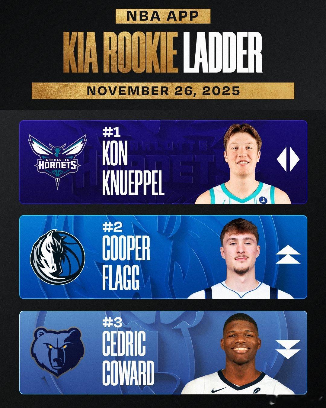 MFFL NBA官方发布了2025-26赛季第5期新秀排行榜。弗拉格排在第2位。