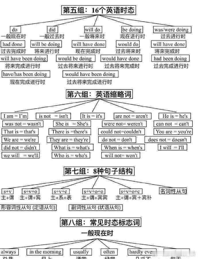 终于有人把英语体系说清楚了我的英语，一毕业就还给老师了