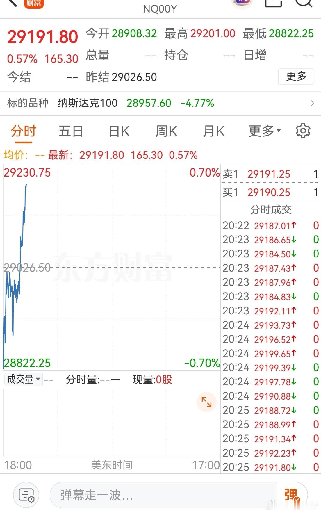 尽管韩国综合指数有点崩，目前崩停了，但纳斯达克期指翻红了。牛市里这种急跌往往会有