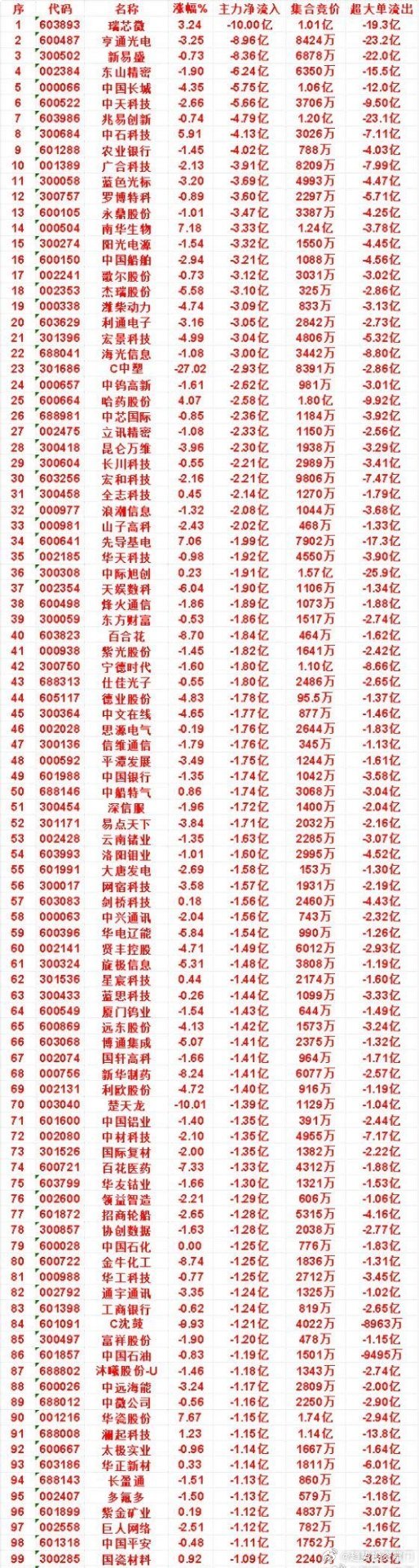 9月23日午盘｜主力资金净流入/流出一览【主力净流入榜单】江淮汽车：+6.00%