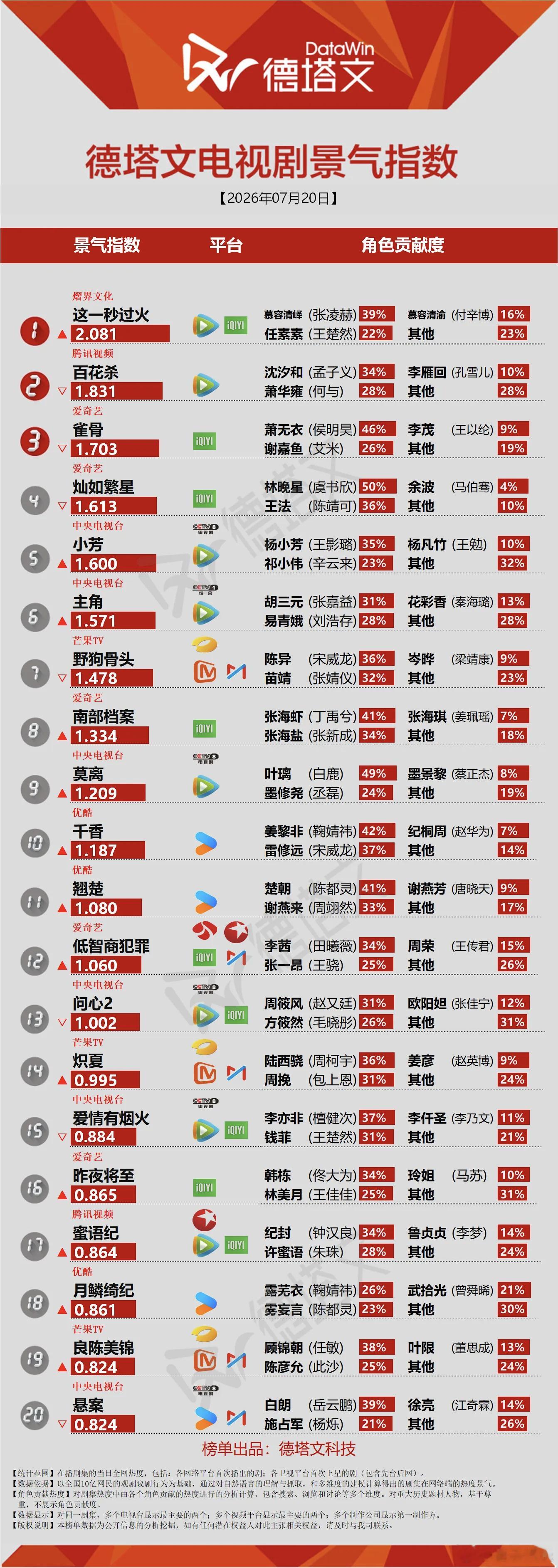 张凌赫、王楚然《这一秒过火》今天德塔文指数也破2并且登顶了，张凌赫慕容清峄占比最