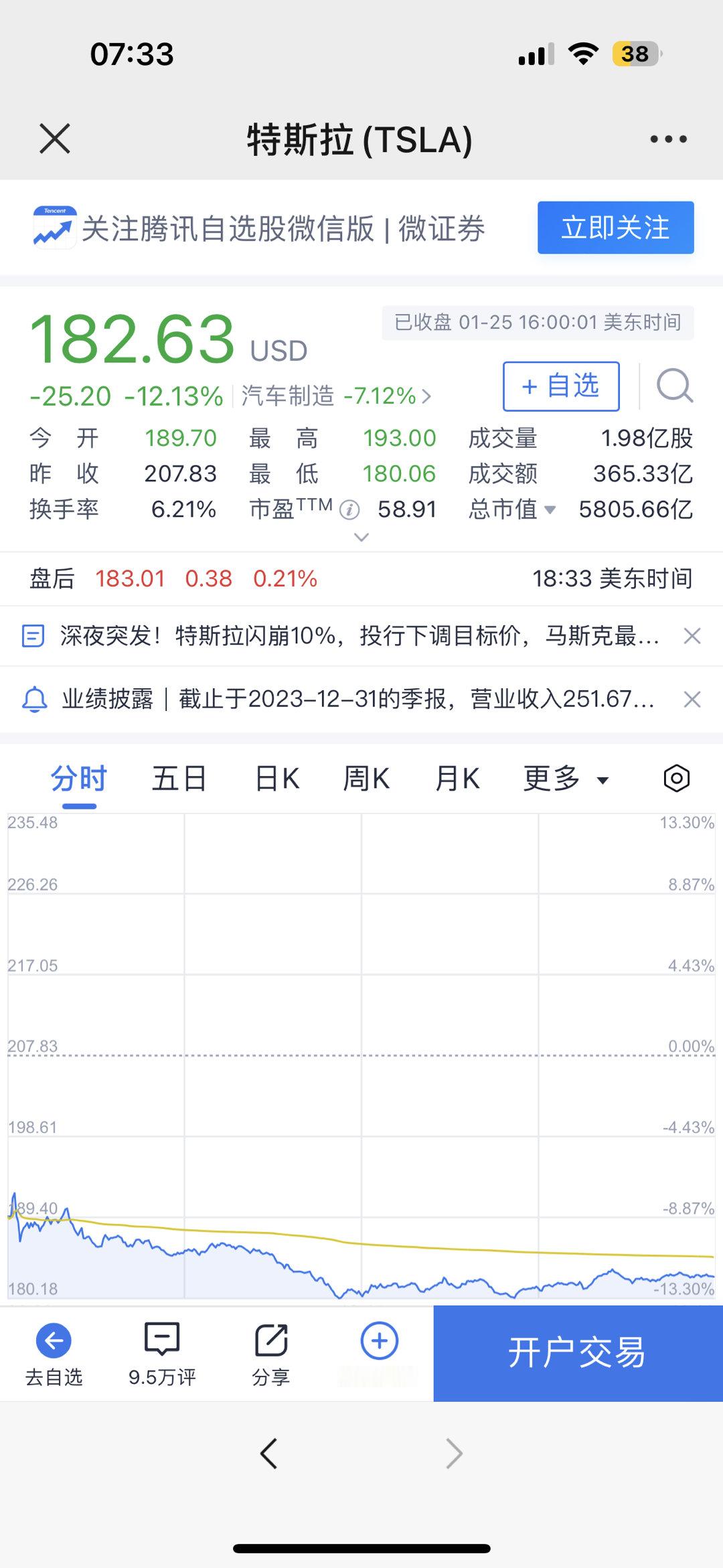#特斯拉股价大跌超12%##特斯拉 TSLA[股票]# 报182.63美元，跌1
