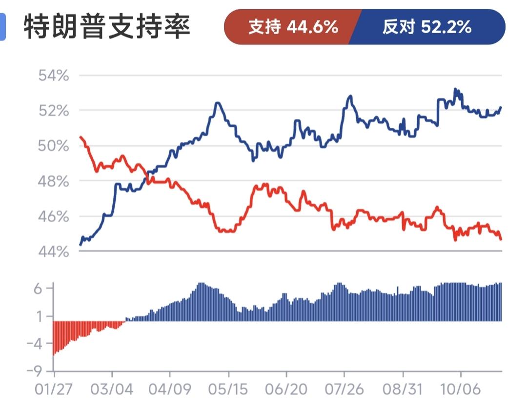 巨大反差，特朗普的支持率曲线堪称一部“迷你政治剧”。

特朗普的支持率从年初的“