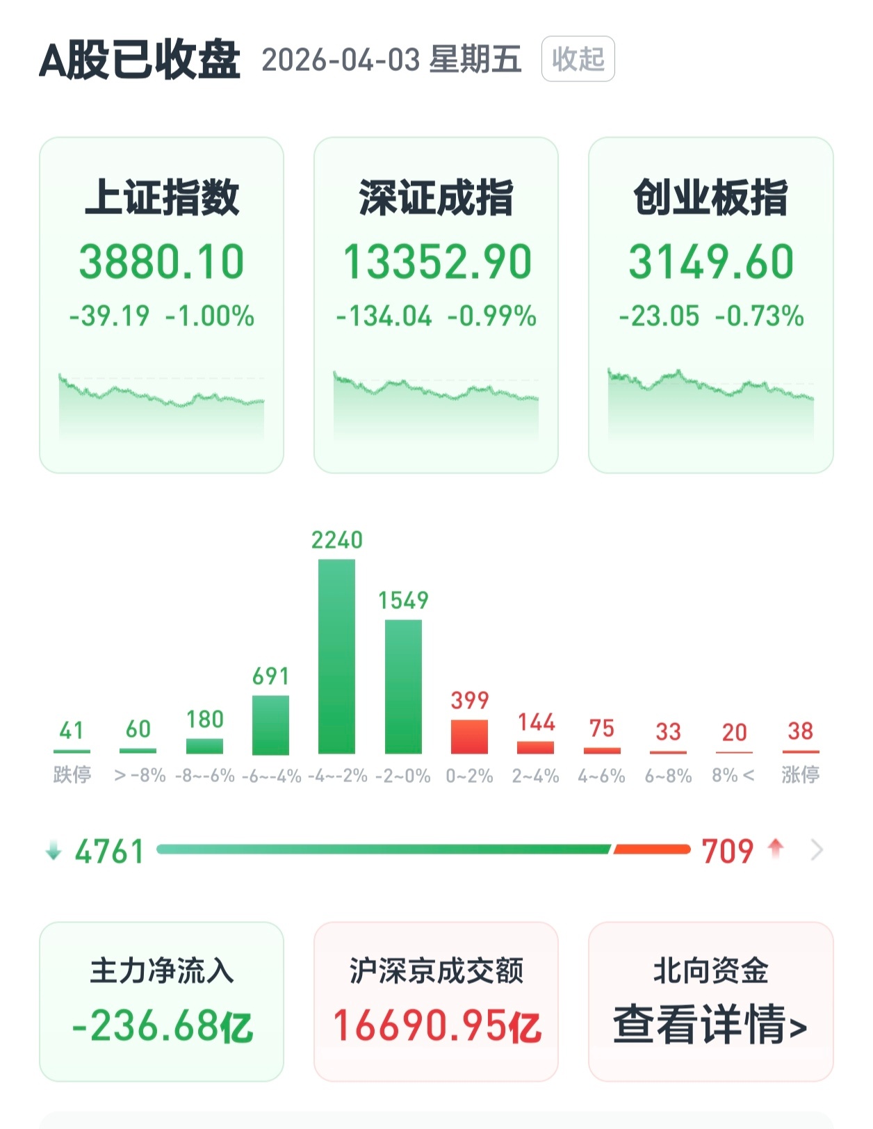 A股再度跌破3900点A股：上坟的情绪给大家备好了 