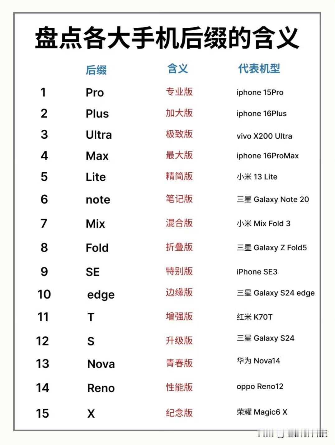 接下来手机厂商还会新增哪些命名呢？

也不知道是谁家起的头，基础的单后缀早已不