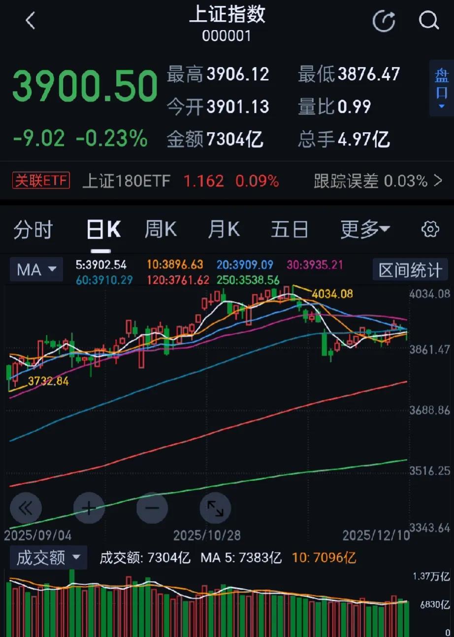 今日大A市场探底回升，三大指数涨跌不一，深成指、创业板指盘中先后翻红，创业板指此