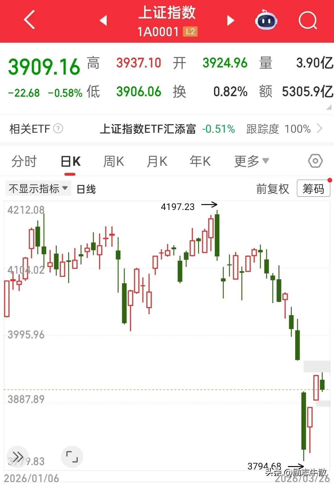 第一波报复性反弹应该就到这了，赶紧卸了杠杆，这个月还亏8%，接下来的预期就是在3