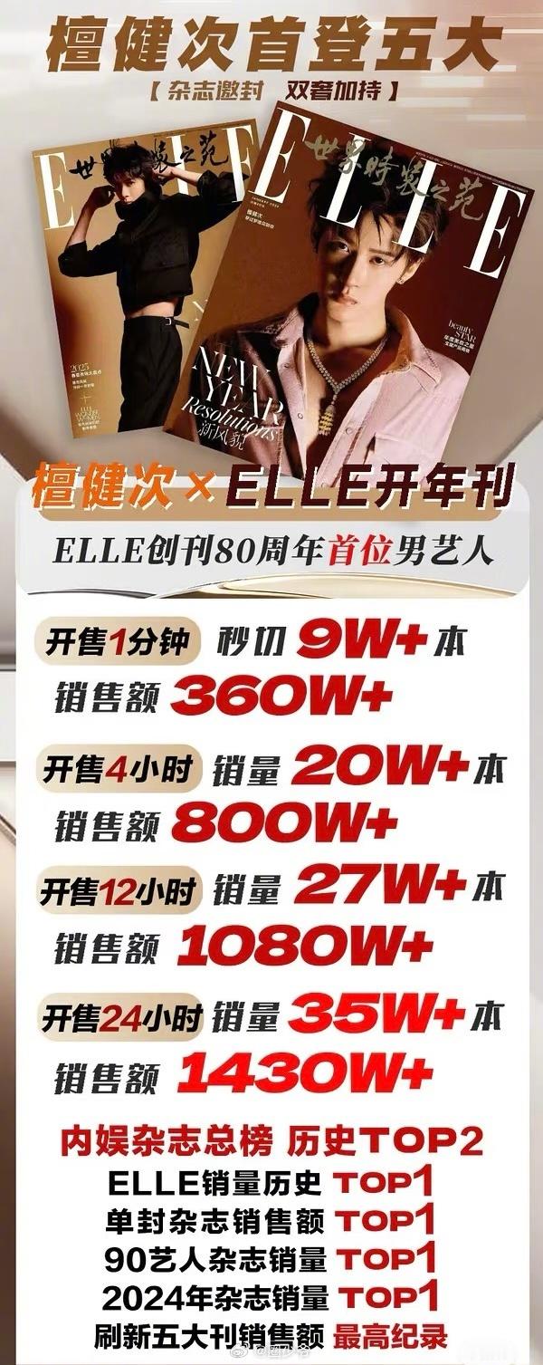 檀健次ELLE总销量35万本，销售额突破1430万，打破由虞书欣创下的五大女刊销