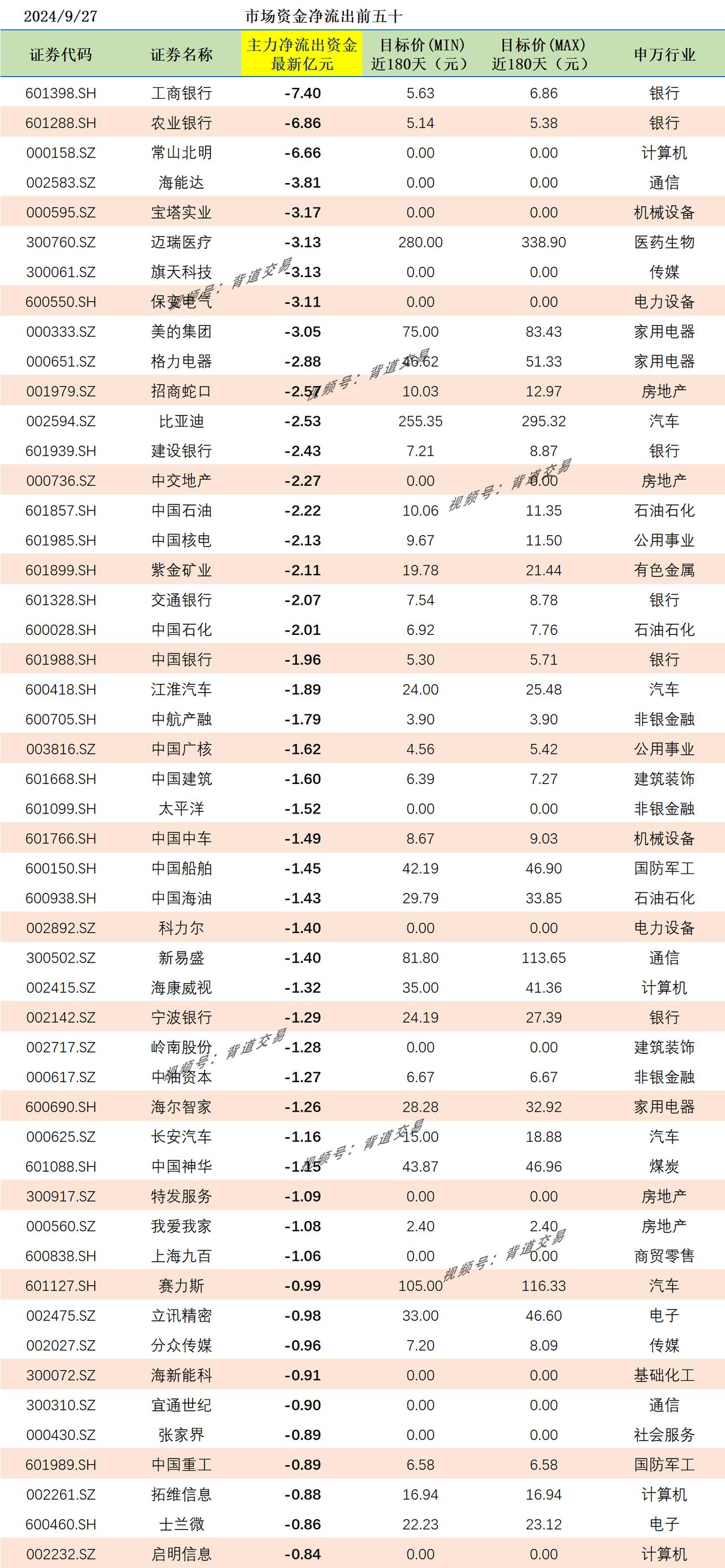 2024/9/27 市场资金净流出前五十 
证券代码 证券名称 主力净流出资金最