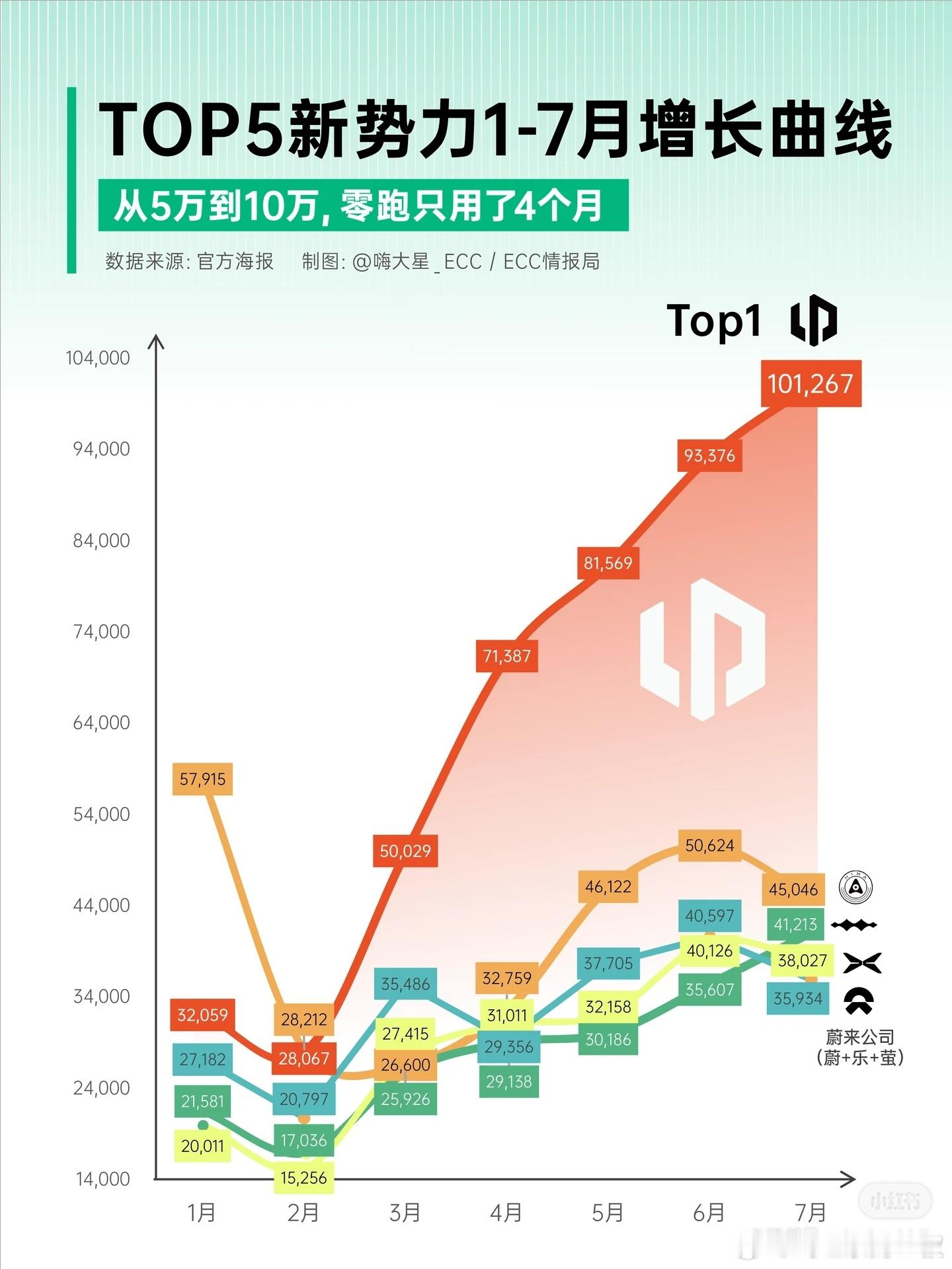 理论上说，如果不能快速增长，月销3～5万以下的独立（注：独立）主机厂，是没有存在