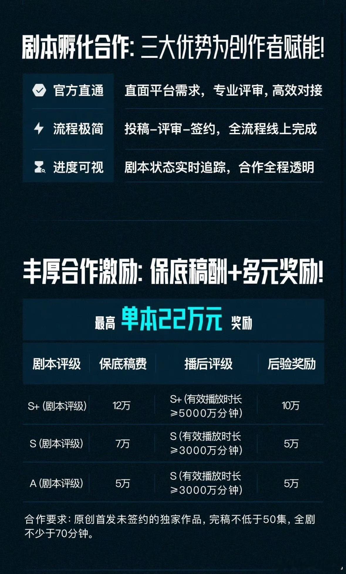 🐧这个短剧剧本投稿的福利比红🍎差了很多啊，只给保底➕固定奖励，都没有分成的…