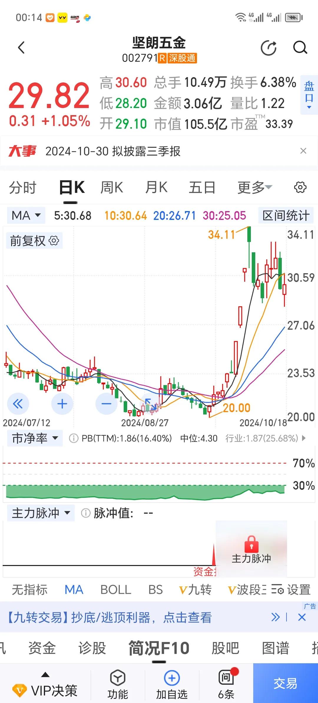 夜里查股票，突然想起了三年前的大牛股—坚朗五金。
         单看日K线图
