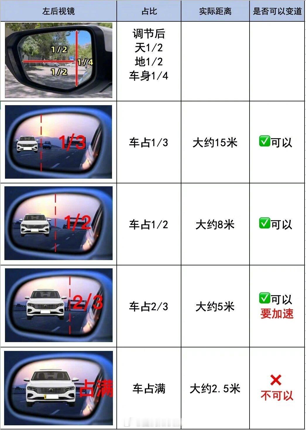 【10 秒学会正确调节后视镜，行车安全更有保障！】后视镜调对了，视野直接拉满，变