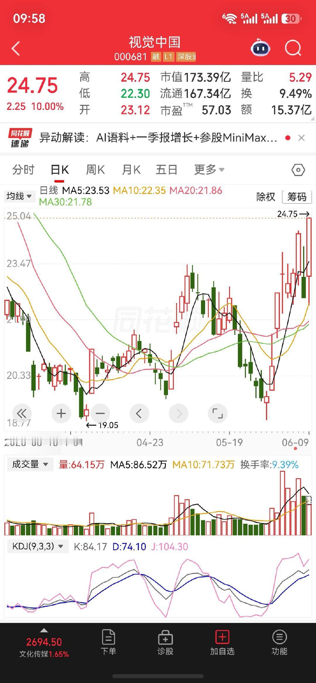 漂亮$视觉中国 sz000681$成功涨停板了，恭喜把握机会的朋友 