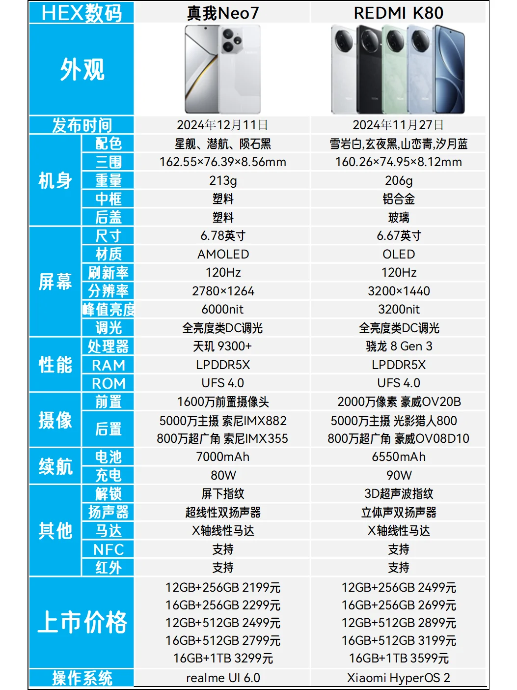 真我Neo7和红米K80哪个好？