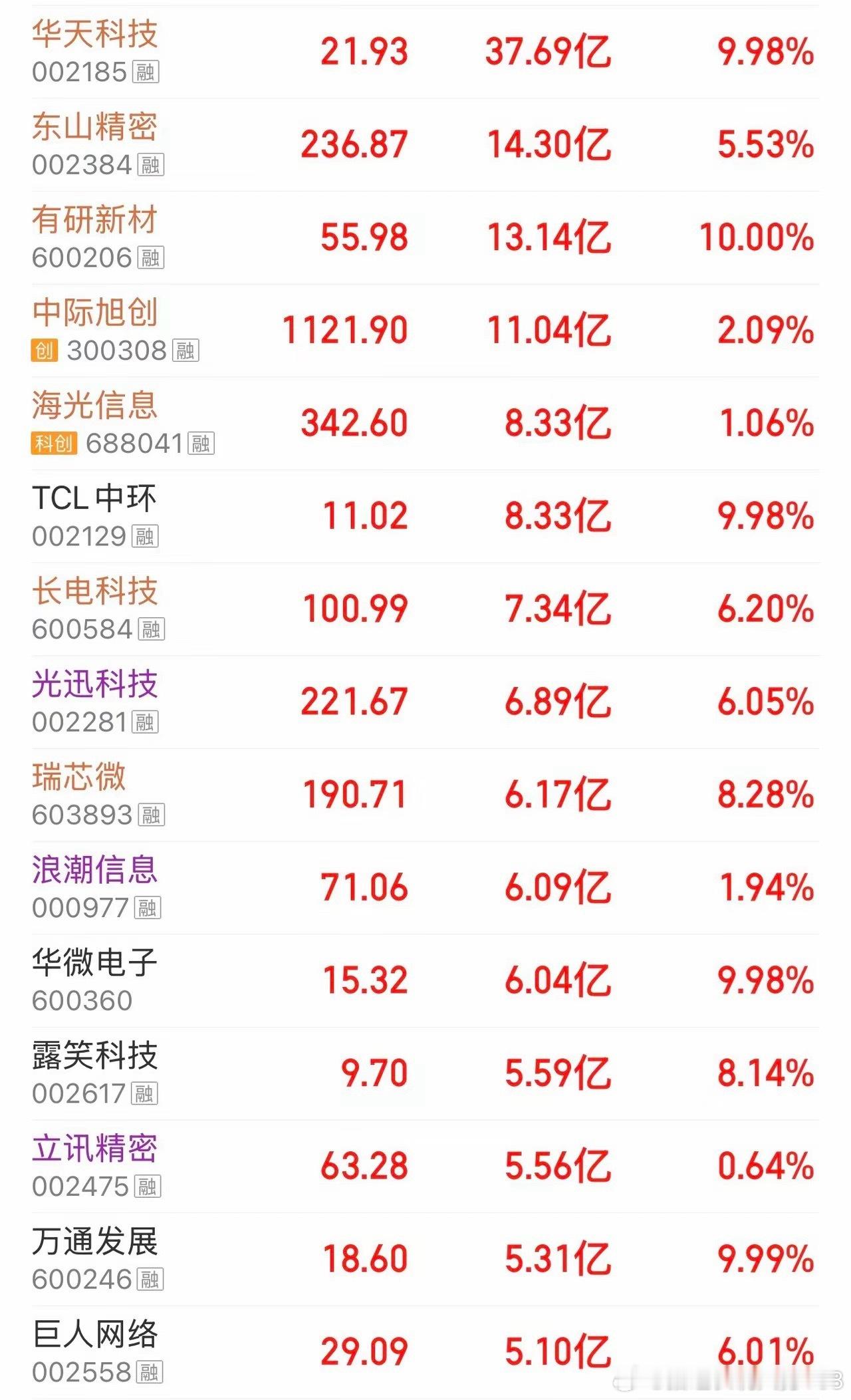 股市资金净流入排名🏅🏅🏅（7月7日）1、华天科技，资金净流入37.69亿，